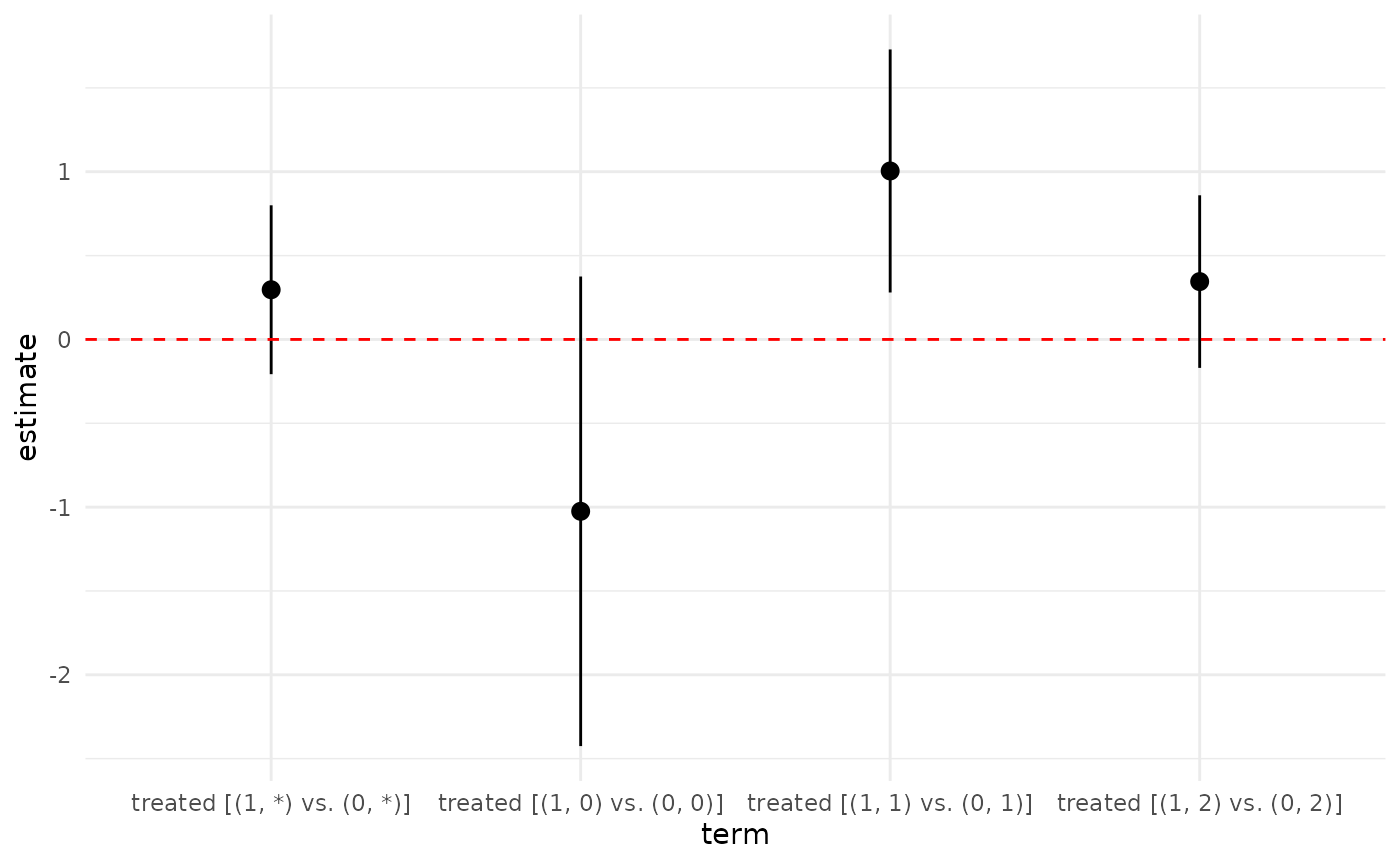 Estimated ACDEs from a DID analysis