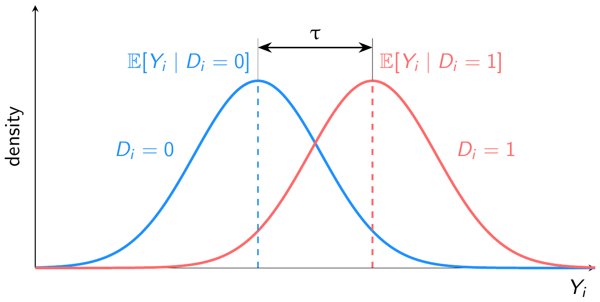Example population distributions of the outcome under treatment and control with the population difference in means labelled.