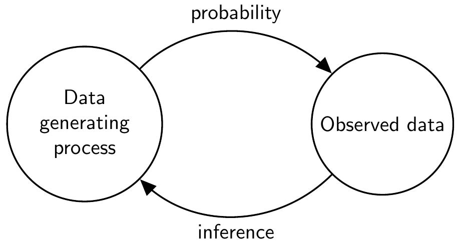 Diagram with two circles labelled 'data-generating process' and 'observed data' with a line going from the first the second labelled 'probability' and a line going from the second to the first labelled 'inference.'