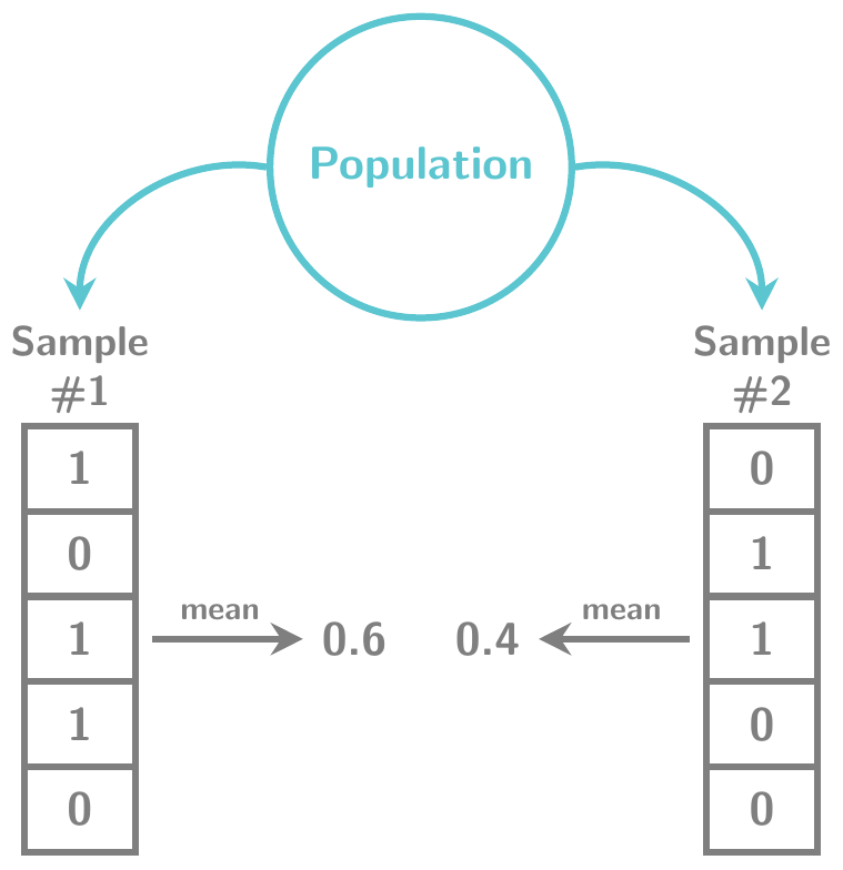 Diagram showing two random samples of binary data from a population and the means from them.