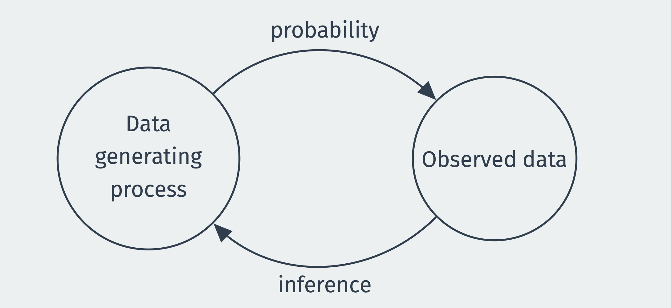 A User s Guide To Statistical Inference And Regression 2 Estimation