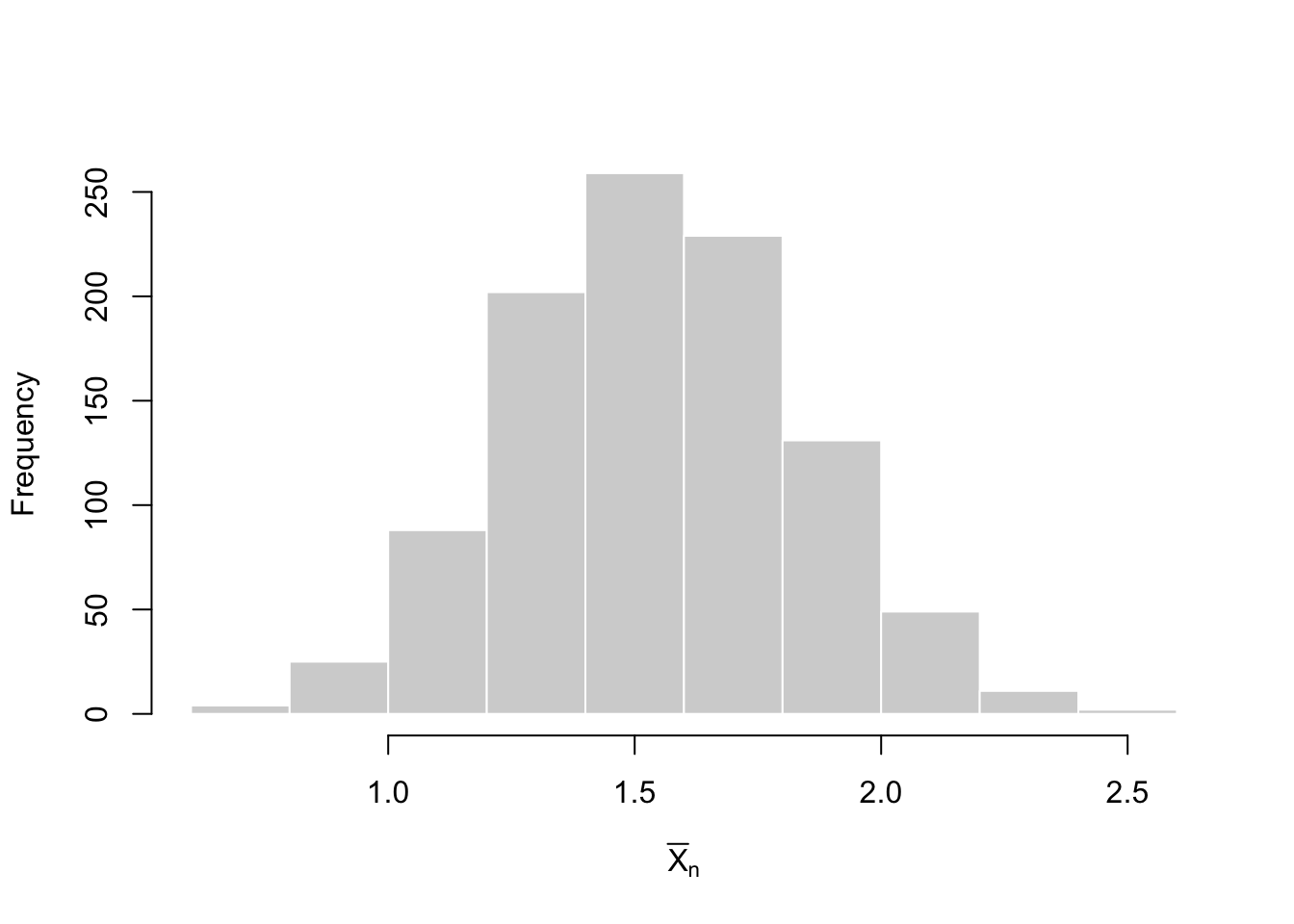 Histogram showing the sampling distribution of the sample mean in the  Likert data example.